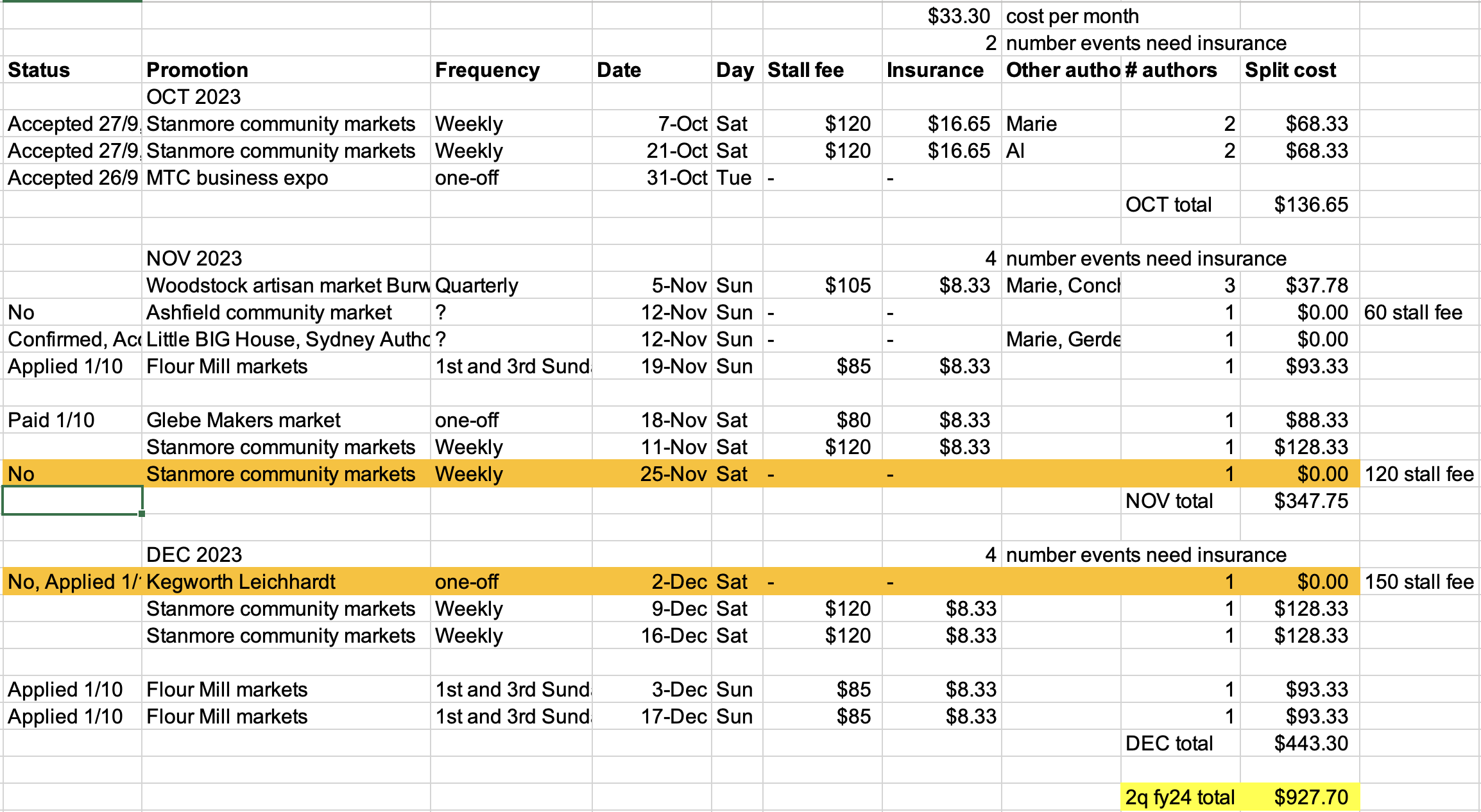 Sample budget for a market stallholder